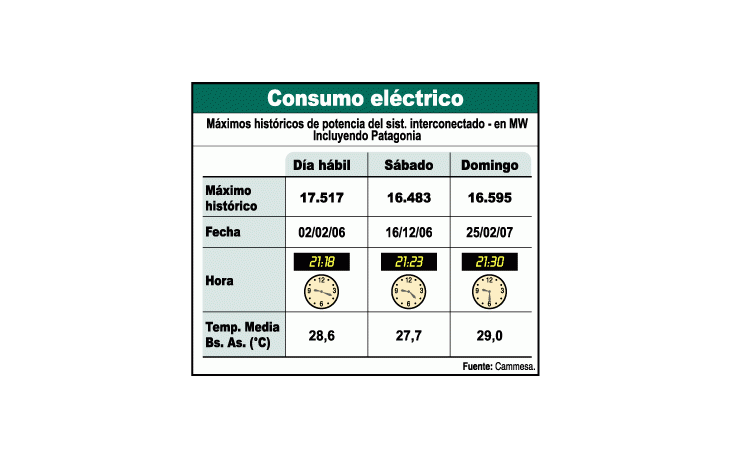 Volvieron cortes de luz por nuevo récord en el consumo
