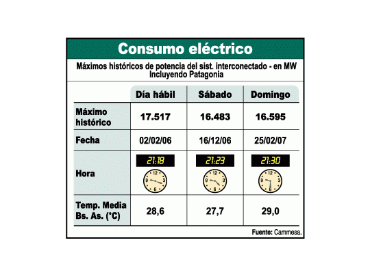 Volvieron cortes de luz por nuevo récord en el consumo