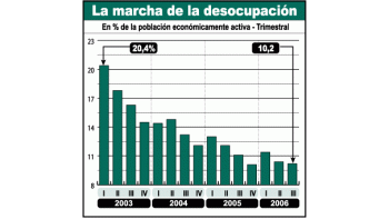 También se dibuja el desempleo