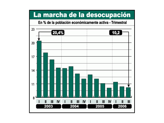 También se dibuja el desempleo