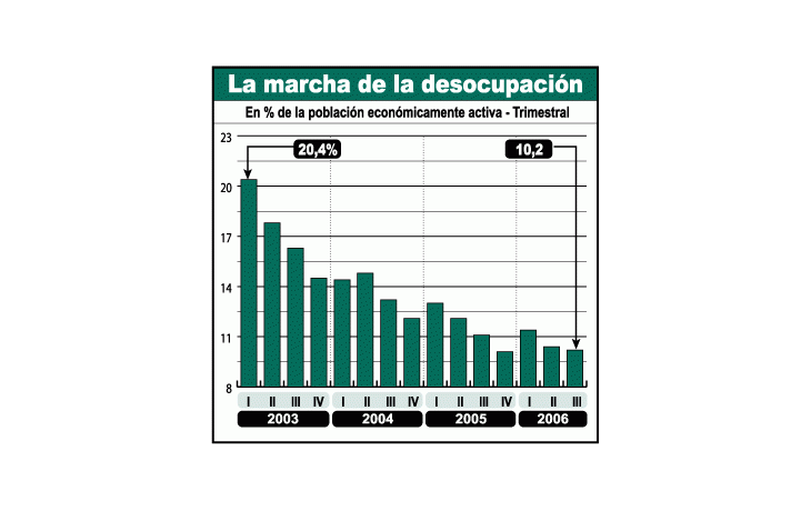 También se dibuja el desempleo