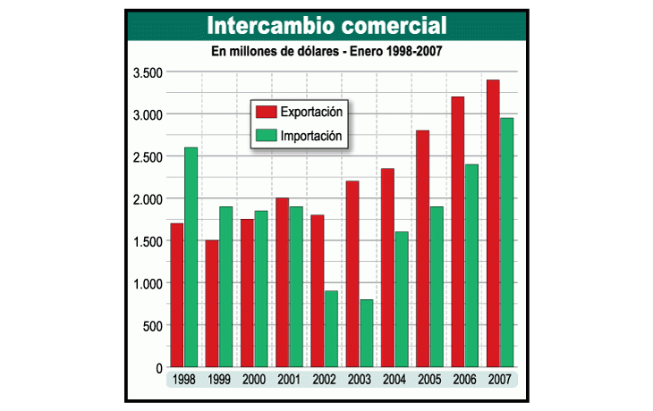 Boom de importaciones: el superávit cayó 50%