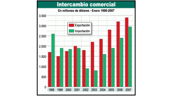 Boom de importaciones: el superávit cayó 50%