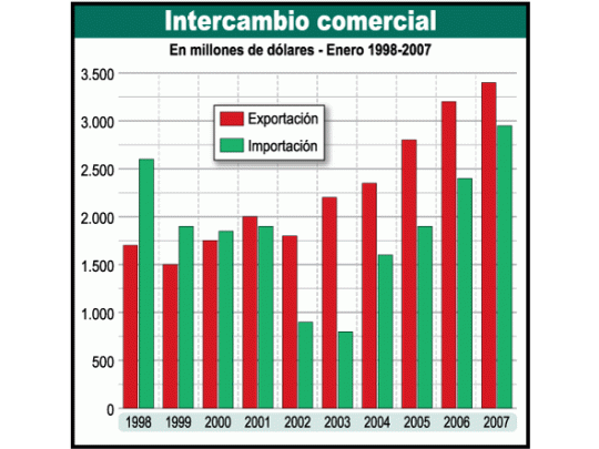 Boom de importaciones: el superávit cayó 50%