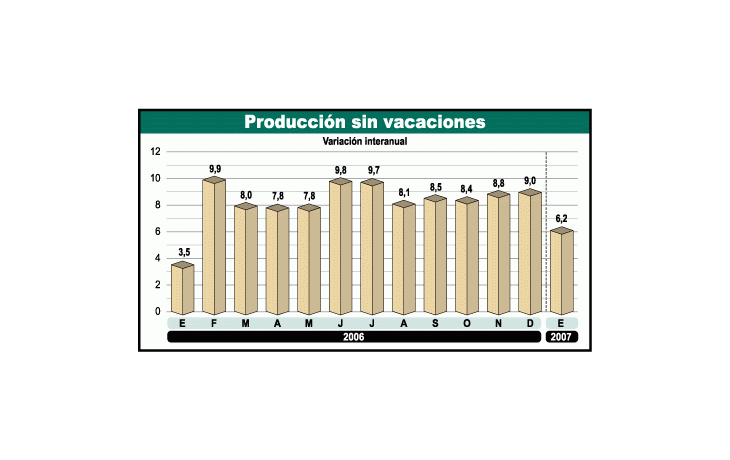 La industria sigue en alza: en enero, 6,2%