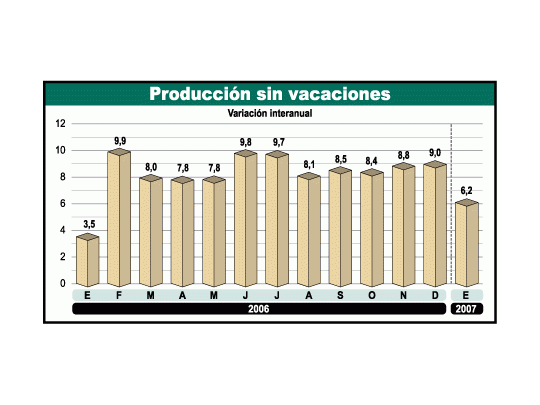 La industria sigue en alza: en enero, 6,2%