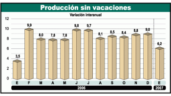 La industria sigue en alza: en enero, 6,2%