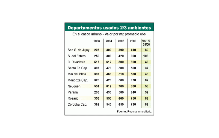 ámbito.com | Los precios han seguido la tendencia ascendente en elmercado inmobiliario. Con respecto a 2003, Santiago del Esteroes uno de los lugares donde se duplicó el valor del m².