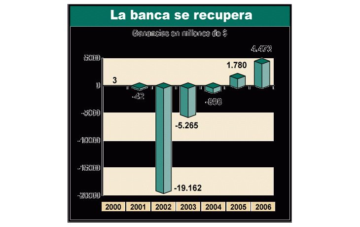 Tras la crisis financiera de 2001, los bancos gradualmentese fueron recuperando. Merced a la buena performance delos bonos, en 2006 pudieron mostrar por segundo año consecutivobalance positivo.