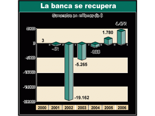 Tras la crisis financiera de 2001, los bancos gradualmentese fueron recuperando. Merced a la buena performance delos bonos, en 2006 pudieron mostrar por segundo año consecutivobalance positivo.