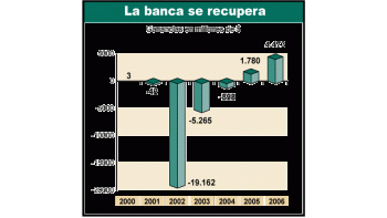 Tras la crisis financiera de 2001, los bancos gradualmentese fueron recuperando. Merced a la buena performance delos bonos, en 2006 pudieron mostrar por segundo año consecutivobalance positivo.