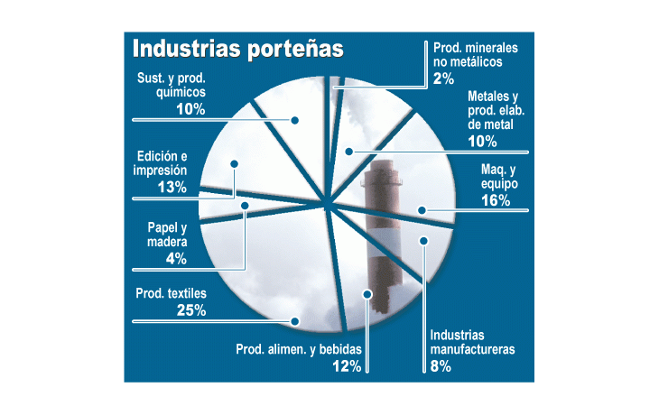 ámbito.com | Según un relevamiento del Gobierno porteño, los talleres textiles representan 25% del total de industrias en el distrito, mientras que la mayor cantidad de establecimientos se encuentra en la zona de Chacarita y La Paternal.