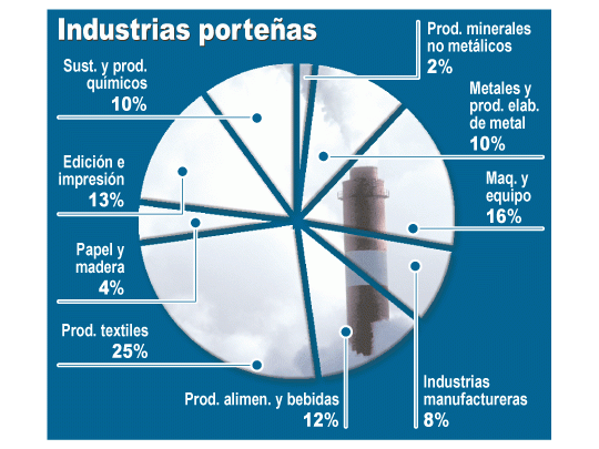 Según un relevamiento del Gobierno porteño, los talleres textiles representan 25% del total de industrias en el distrito, mientras que la mayor cantidad de establecimientos se encuentra en la zona de Chacarita y La Paternal.