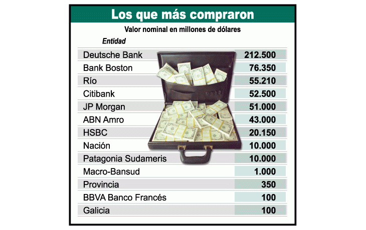Pagó gobierno 7,7% por u$s 500 millones