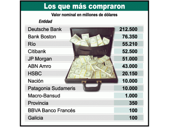 Pagó gobierno 7,7% por u$s 500 millones