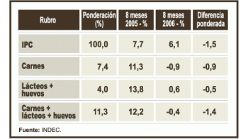 ámbito.com | Previsible fracaso de controles de precios