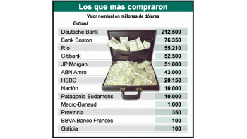 Pagó gobierno 7,7% por u$s 500 millones