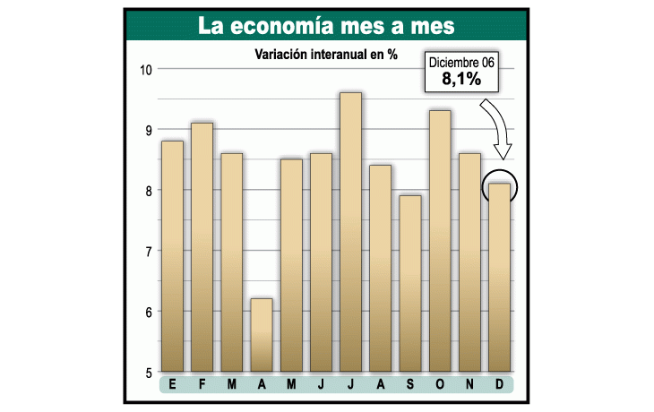 Confirmado: economía creció 8,5% (decepcionó diciembre)