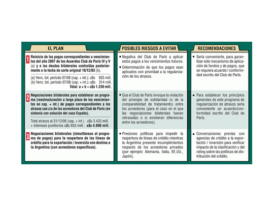 Economía ya programó el plan de pago con el Club de París