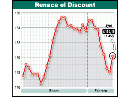 Ingresan más dólares y los bonos suben 1,8%