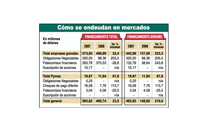 Creció 23% financiamiento de empresas en el mercado