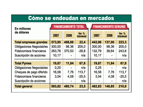 Creció 23% financiamiento de empresas en el mercado