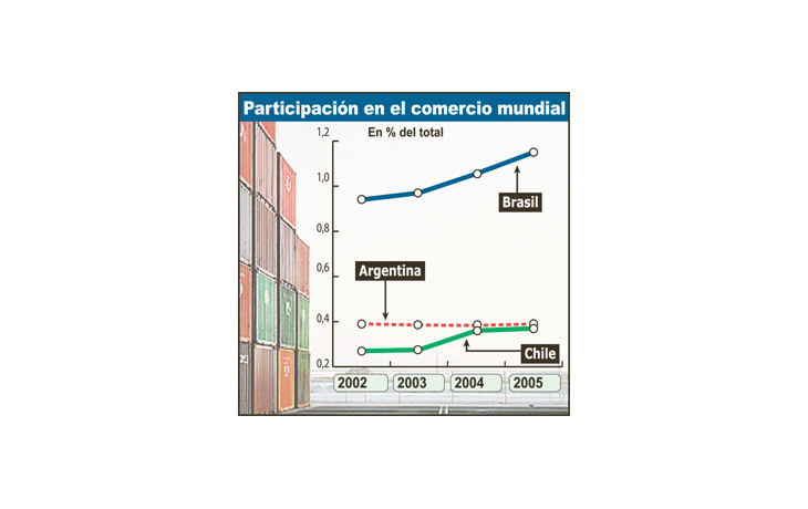 Países como Brasil y Chile están logrando ganar relevancia enel mundo con mayores exportaciones. La Argentina, amesetada.