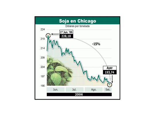 Fuerte baja de los precios de la soja en Chicago motivadapor las mejores cosechas en el mundo, lideradas porEE.UU., que logra su segundo récord histórico. La oleaginosacayó 15% desde junio.