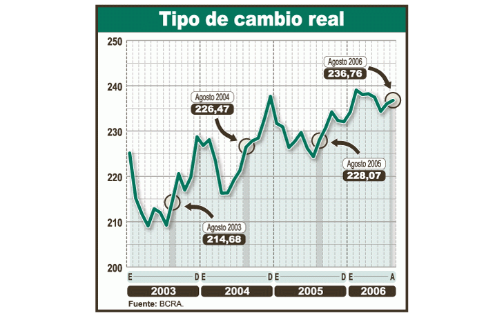 Peso cae contra monedas (106% desde la crisis)