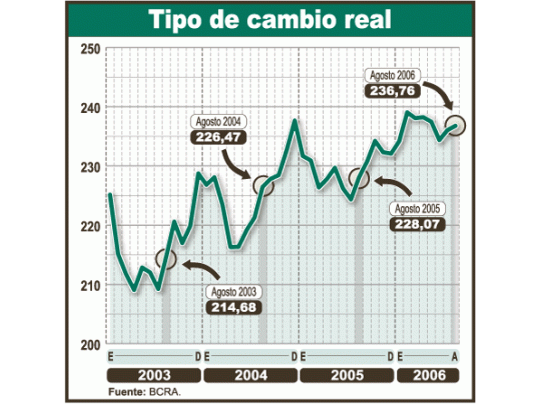 Peso cae contra monedas (106% desde la crisis)