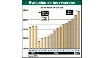 Las reservas están ya en más de u$s 34.000 millones