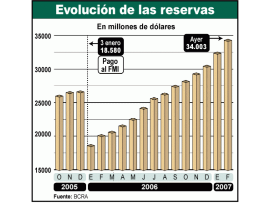 Las reservas están ya en más de u$s 34.000 millones