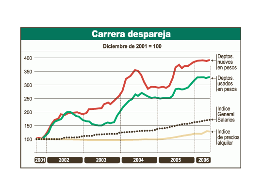 Los préstamos hipotecarios están creciendo, pero el problema para que el público acceda a una vivienda es básicamente otro: el fuerte aumento del metro cuadrado contra la evolución que tuvieron los salarios.