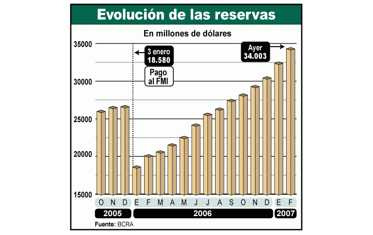 Las reservas están ya en más de u$s 34.000 millones