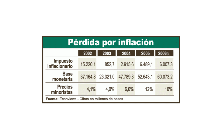 Impuesto inflacionario es de $ 6.000 millones