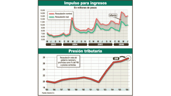 Cada vez es más importante en el incremento de la recaudación impositiva el efecto de lasuba de precios. Esto se refleja principalmente en el IVA y es una señal de riesgo a futuro (arriba).Si bien el superávit primario es elevado, está basado enuna presión récord para contribuyentes. Retenciones y elImpuesto al Cheque, lo que más afecta (abajo).