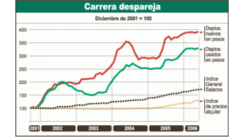 Los préstamos hipotecarios están creciendo, pero el problema para que el público acceda a una vivienda es básicamente otro: el fuerte aumento del metro cuadrado contra la evolución que tuvieron los salarios.