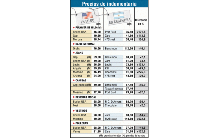 Los pantalones de jeanson las prendas en lasque más se percibe ladiferencia en losprecios. Levi’s marca eltope en la tendenciacon una variación de170%. Pero en general,el promedio es de másde 100% en los preciosargentinos con respectoa los estadounidenses.