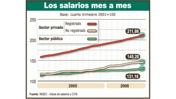 Bien marcada es la diferencia en la evolución de salarios. Enblanco lideran muy por encima de los que están en el mercadoinformal.