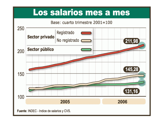 Bien marcada es la diferencia en la evolución de salarios. Enblanco lideran muy por encima de los que están en el mercadoinformal.