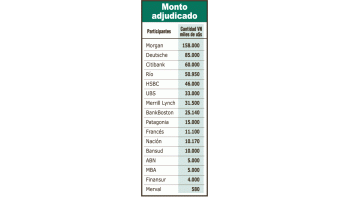 País debió pagar más por créditos