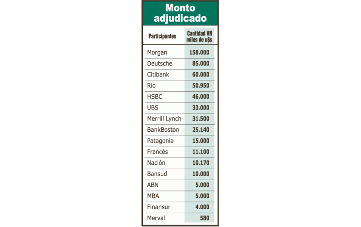 País debió pagar más por créditos