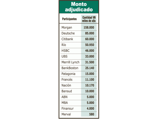 País debió pagar más por créditos