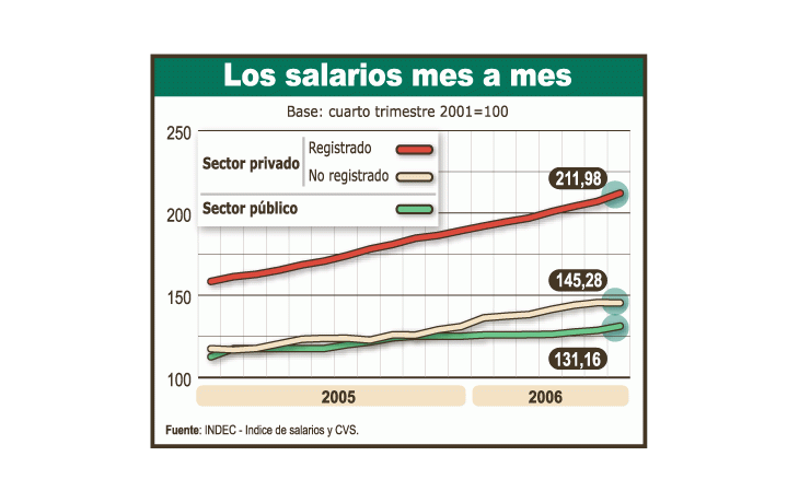 Bien marcada es la diferencia en la evolución de salarios. Enblanco lideran muy por encima de los que están en el mercadoinformal.