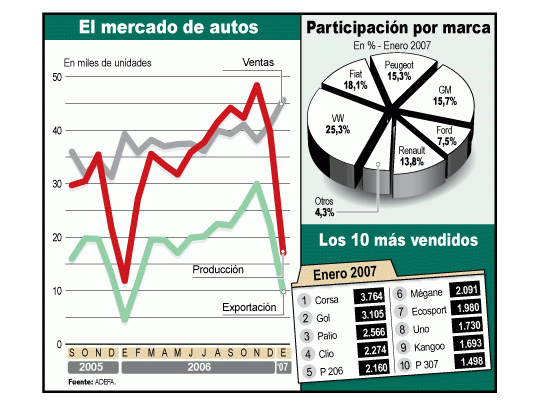 La marcada caída de la producción y las exportaciones se debe a cuestiones estacionales.Volkswagen sigue liderando el mercado, aunque el Gol perdió el primer puesto a manos delCorsa a raíz de la demora de un barco con autos de la empresa alemana que venía de Brasil.