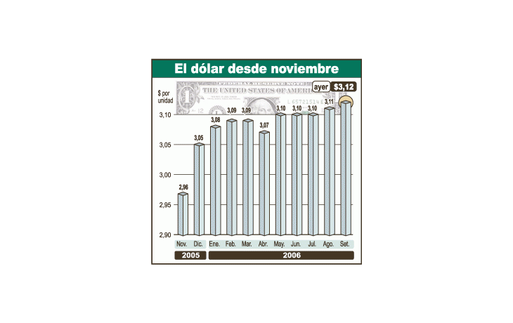 El dólar subió 9,5% desde octubre, cuando cotizaba a $ 2,92. Primero, el pago al FMI y ahora las compras del Central lo elevaron hasta $ 3,12, que fue el cierre de ayer.