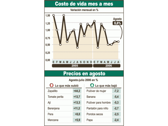 Los principales aumentos de precios estuvieron vinculadosa los alimentos, en particular, frutas y verduras. Claramentese destacó el zapallito, con una suba de 44,2% y en el añode 104%.