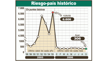 La evolución del índice riesgo-país, ayer en un mínimo histórico,favorece la cotización de los bonos argentinos.
