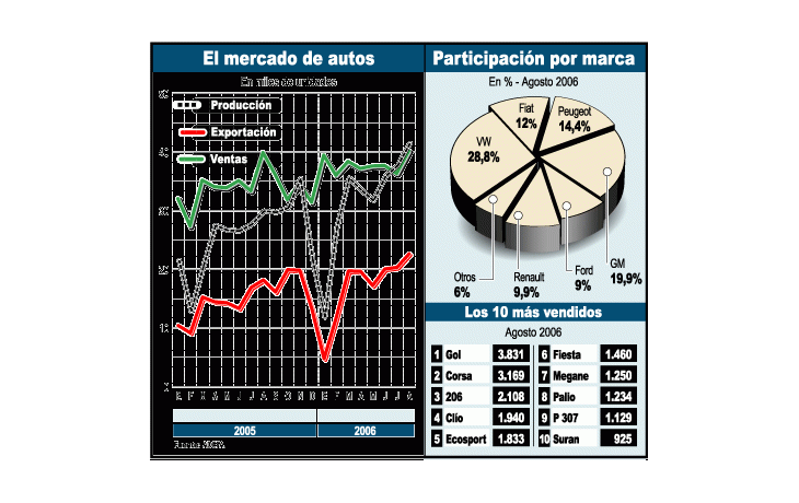 Volkswagen sigue siendo la automotriz que domina el mercado de autos con 28,8% del total de las ventas. Su modelo Gol es el más demandado.