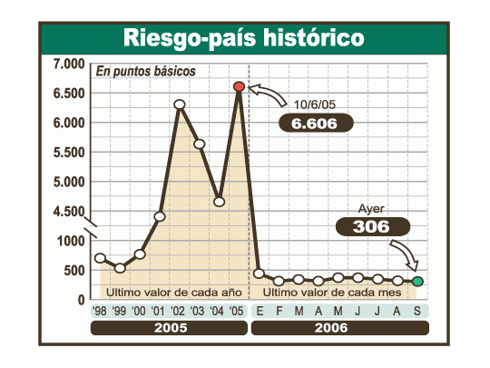 La evolución del índice riesgo-país, ayer en un mínimo histórico,favorece la cotización de los bonos argentinos.